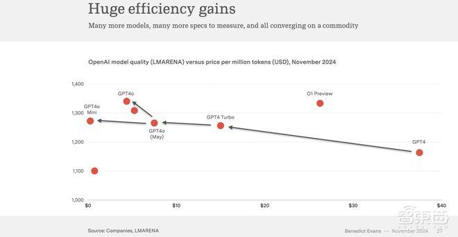 ▲OpenAI模型质量与支出变化