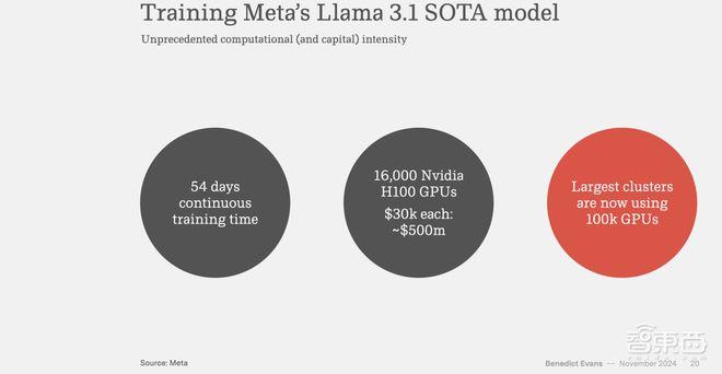 ▲训练Meta Llama 3.1 SOTA模型预测算力/资本密集度