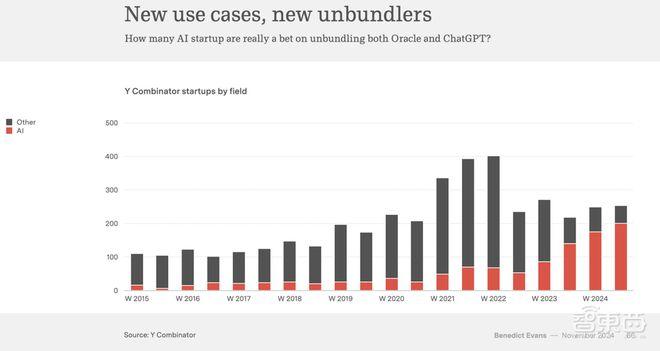 ▲Y Combinator投资AI创企数量2024年大幅增长
