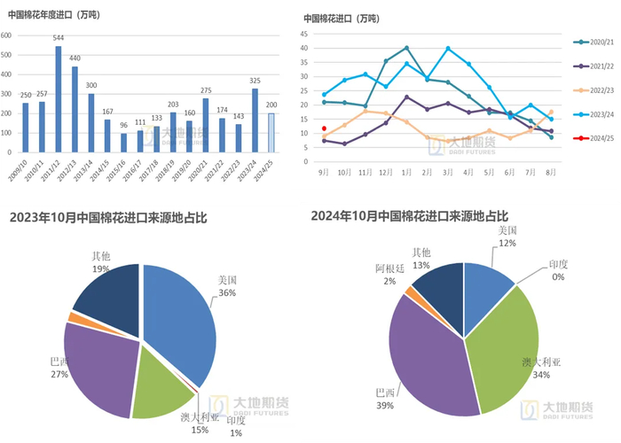 数据来源：中国海关，大地期货研究院