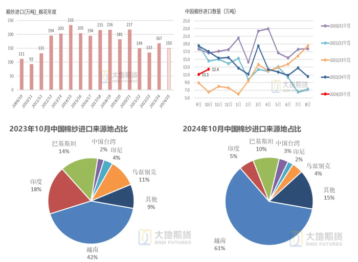 数据来源：中国海关，大地期货研究院