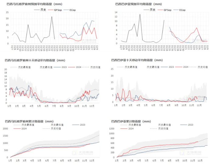 数据来源：路透，大地期货研究院
