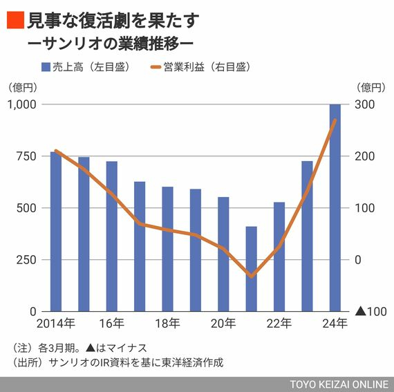 三丽鸥营收、营业利润变化（2013.4-2024.3）