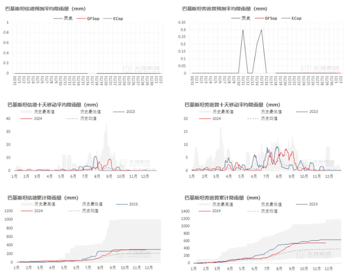 数据来源：路透，大地期货研究院