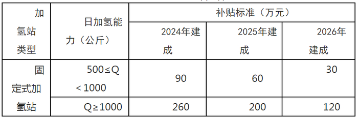 注：单站补贴金额不超过建站投资的20%，竣工验收日期为建成时间。