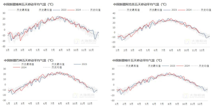 数据来源：中央气象台，路透，大地期货研究院