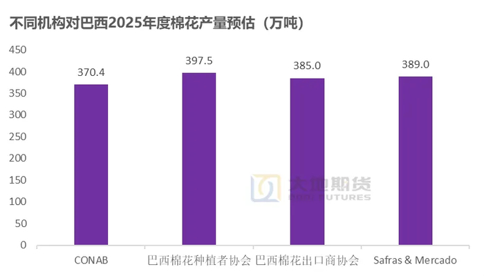 数据来源：巴西棉花种植者协会，IMEA，大地期货研究院