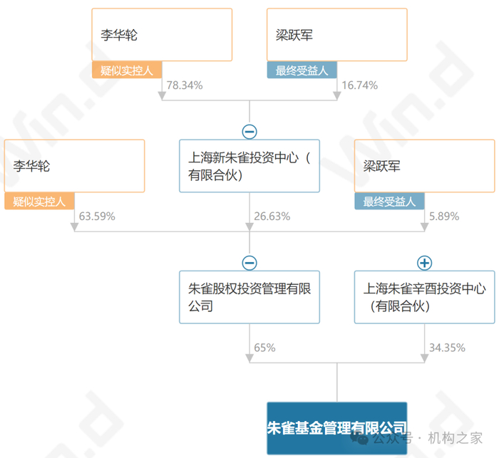 数据来源：wind、机构之家