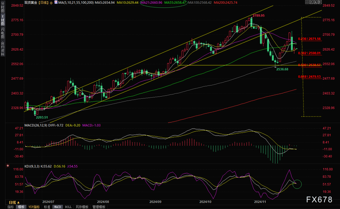 （现货黄金日线图，来源：易汇通）