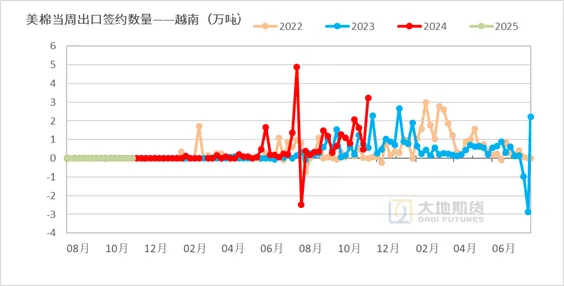 数据来源：USDA，大地期货研究院