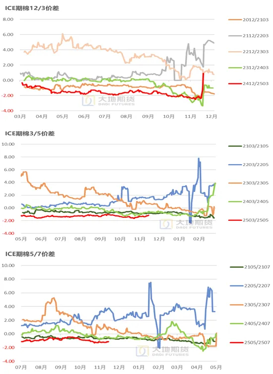 数据来源：中国棉花信息网，大地期货研究院