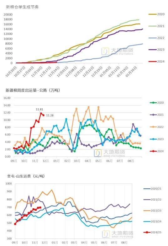 数据来源：中国棉花信息网，大地期货研究院