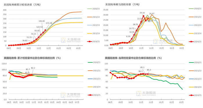 数据来源：USDA，大地期货研究院