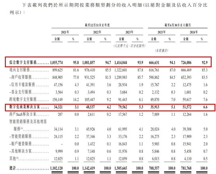 图 / 富友支付招股书
