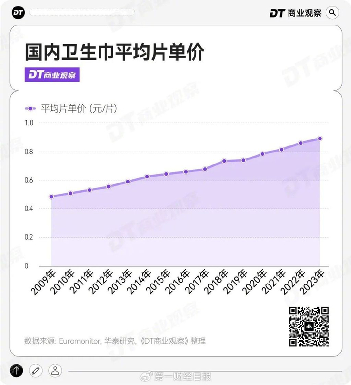 不过，这只是大盘平均数，在实际的购买中，不同类型的卫生巾价格又是怎样的呢？