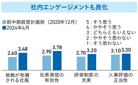 员工问卷调查结果对比