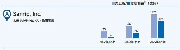 北美地区授权·商品销售事业的销售额与贡献利润