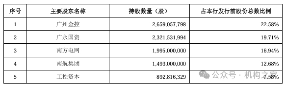 图：广州银行股东结构情况