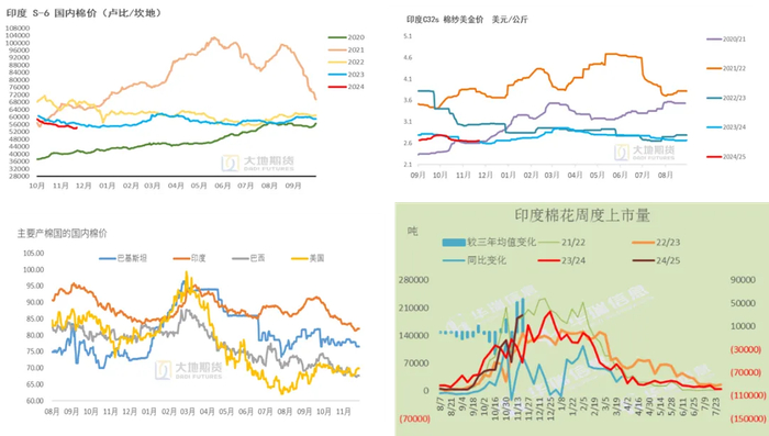 数据来源：中国棉花信息网，TTEB，大地期货研究院