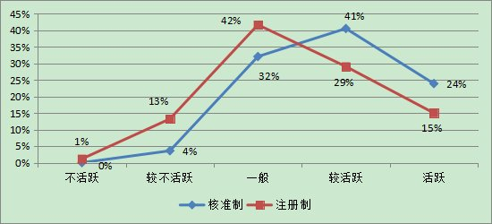 图2：融资融券标的活跃程度分类家数占比