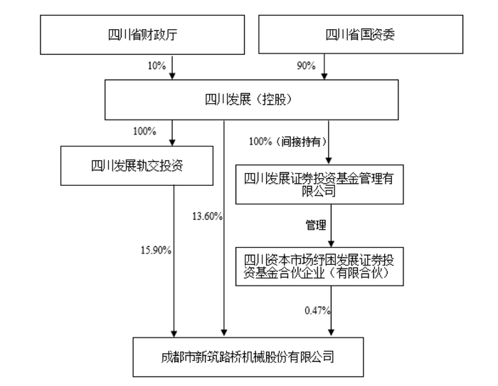 股权变更后股权图
