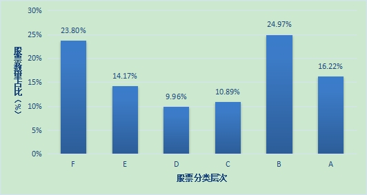 图7：股票分层结果