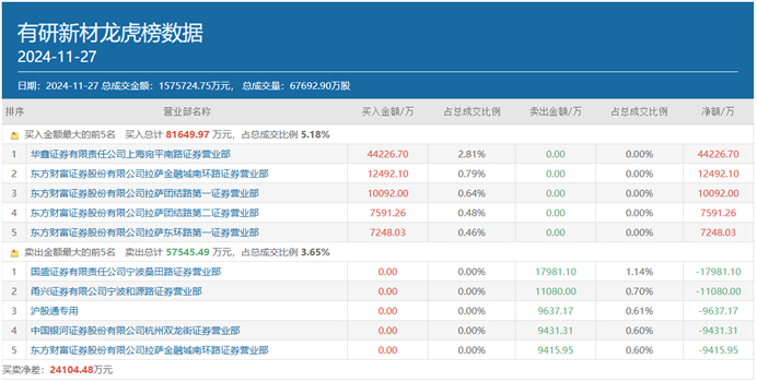 图：11月27日有研新材3日龙虎榜情况数据来源：同花顺财经