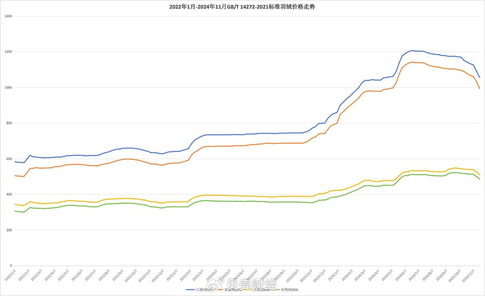 数据来源：中国羽绒信息网