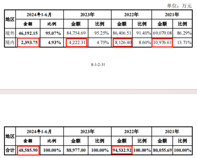         来源：第二轮审核问询函的回复