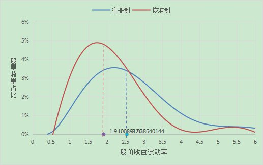图3：注册制与核准制收益波动率分布对比