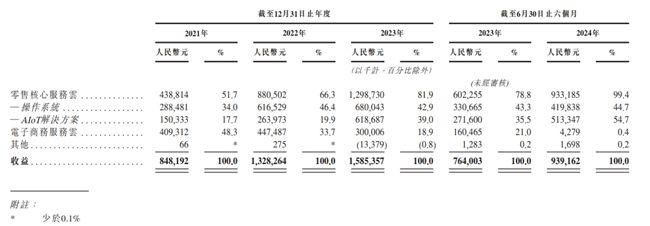 图片来源：多点数智招股书