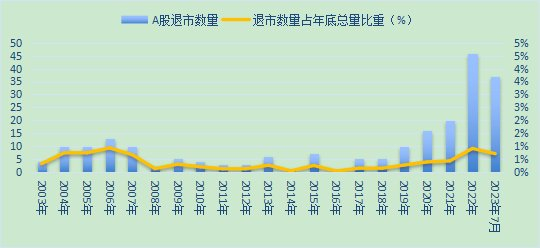 图4：A股退市公司数量及占比