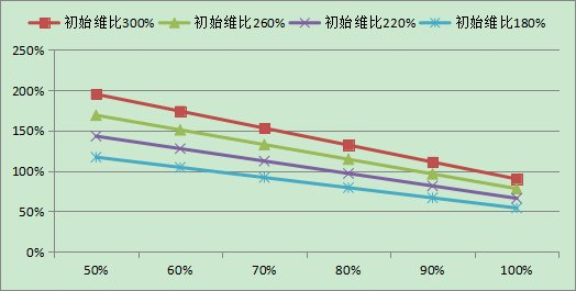 图5：不同初始维比、持仓集中度下的维比变化情况