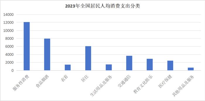 数据来源《中国统计年鉴2024》