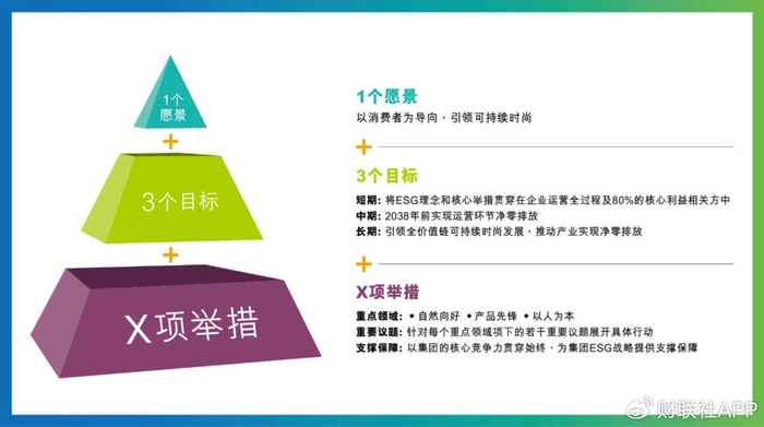 “1+3+X”ESG战略框架示意图