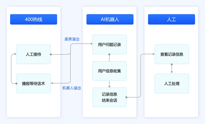 ▲挚达科技早期客服服务系统架构图