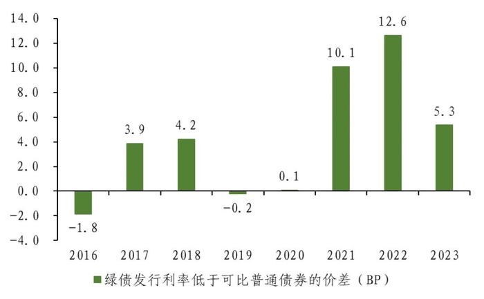 数据来源：中国绿色低碳转型债券数据库