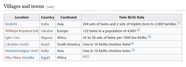 △ 有名的双胞胎地区