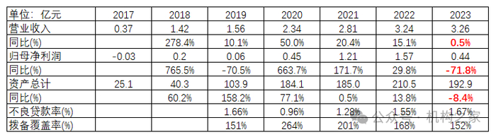 图：新安银行核心业绩情况