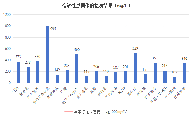 图1 18款样品的溶解性总固体检测结果对比图