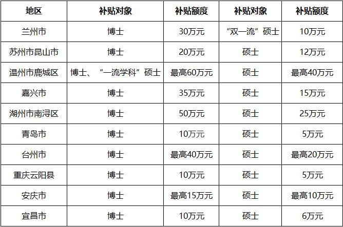  部分区域人才房票补贴政策 整理：城市进化论