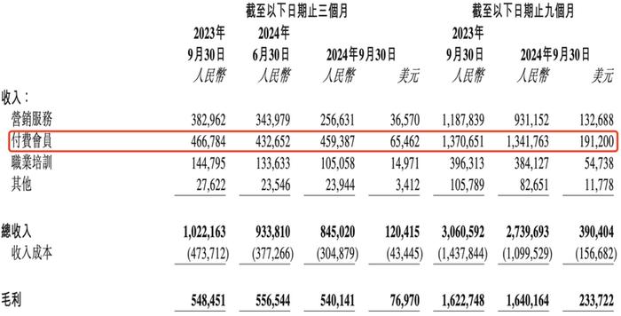 知乎2024年第三季度各项收入构成情况