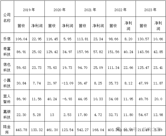 图 上市互金公司营业收入和净利润。