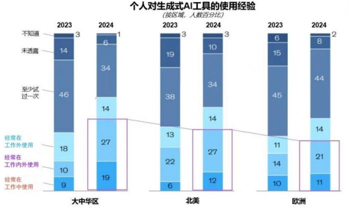 麦肯锡《2024年初AI发展状况报告》