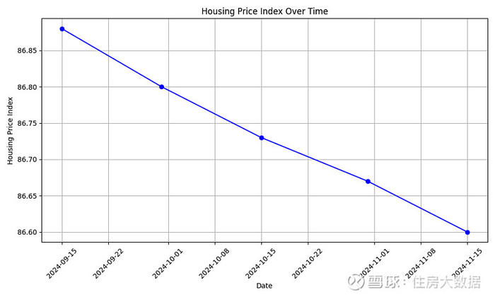 图1 房价定基指数