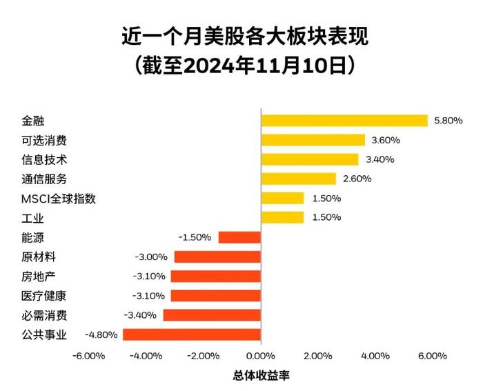 资料来源:LSEG Datastream、MSCl及贝莱德智库，数据截至2024年11月10日。