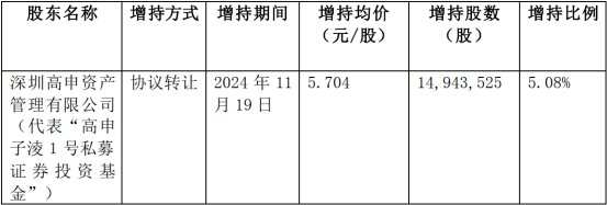 　　高申资产举牌ST瑞科情况 资料来源：ST瑞科公告