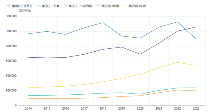 数据来源：海关总署、美国经济分析局、东盟统计数据库、紫金天风期货整理