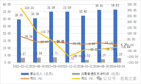 图 乐信近几个季度营业收入和归属普通股东净利润。