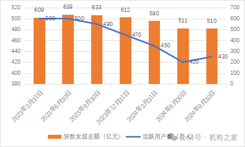 图 乐信贷款发放总额和活跃用户数。